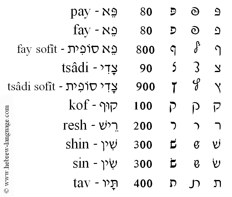 Hebrew-Language.com: The Alef-Bet